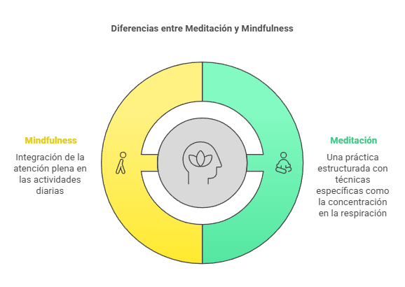 Diferencias meditación-mindfulness