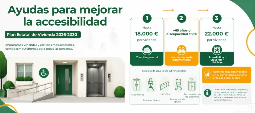 Infografía y ayuda visual para ver todas las ayudas relacionadas con adaptar el hogar a personas mayores. 